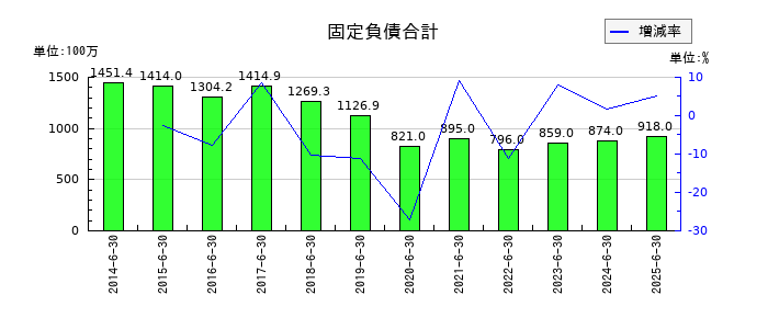 ＳＡＮＫＯ　ＭＡＲＫＥＴＩＮＧ　ＦＯＯＤＳの固定負債合計の推移