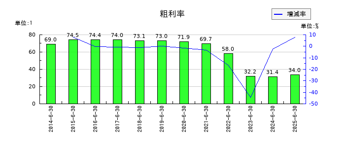 ＳＡＮＫＯ　ＭＡＲＫＥＴＩＮＧ　ＦＯＯＤＳの粗利率の推移