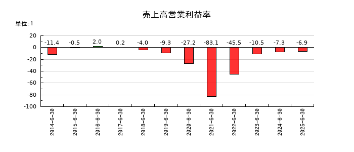 ＳＡＮＫＯ　ＭＡＲＫＥＴＩＮＧ　ＦＯＯＤＳの売上高営業利益率の推移