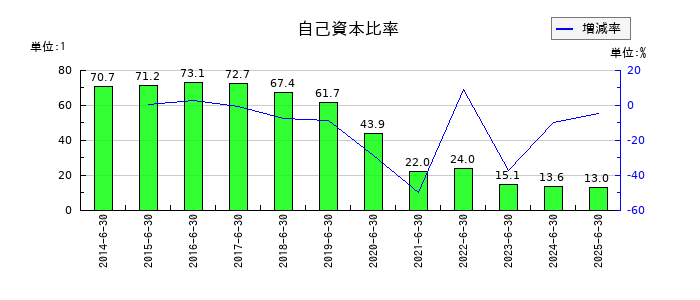 ＳＡＮＫＯ　ＭＡＲＫＥＴＩＮＧ　ＦＯＯＤＳの自己資本比率の推移