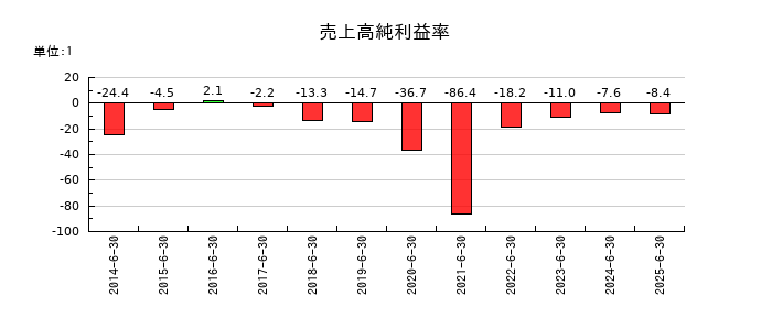 ＳＡＮＫＯ　ＭＡＲＫＥＴＩＮＧ　ＦＯＯＤＳの売上高純利益率の推移