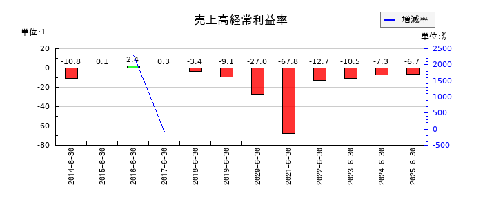 ＳＡＮＫＯ　ＭＡＲＫＥＴＩＮＧ　ＦＯＯＤＳの売上高経常利益率の推移