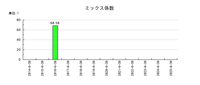 ＳＡＮＫＯ　ＭＡＲＫＥＴＩＮＧ　ＦＯＯＤＳのミックス係数の推移