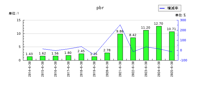 ＳＡＮＫＯ　ＭＡＲＫＥＴＩＮＧ　ＦＯＯＤＳのpbrの推移