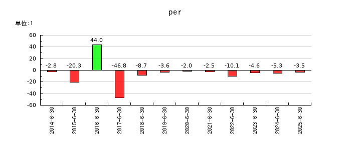 ＳＡＮＫＯ　ＭＡＲＫＥＴＩＮＧ　ＦＯＯＤＳのperの推移