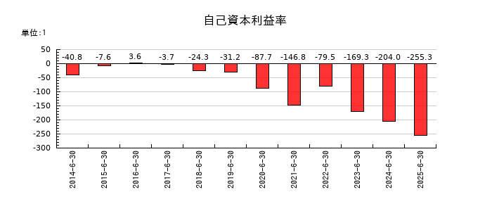 ＳＡＮＫＯ　ＭＡＲＫＥＴＩＮＧ　ＦＯＯＤＳの自己資本利益率の推移