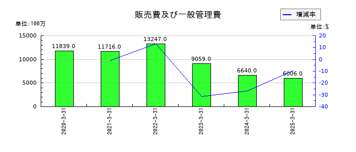 エフティグループの販売費及び一般管理費の推移