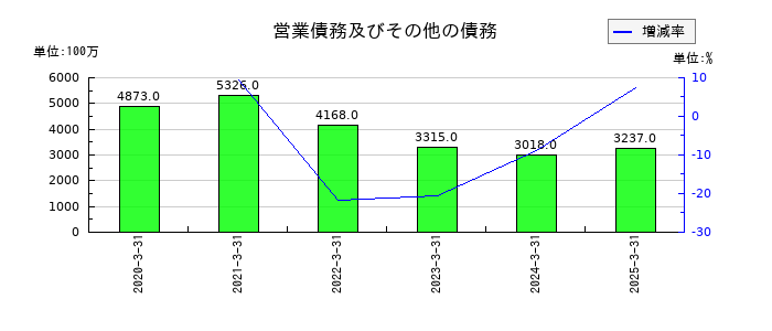 エフティグループの非流動負債合計の推移