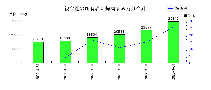 エフティグループの親会社の所有者に帰属する持分合計の推移