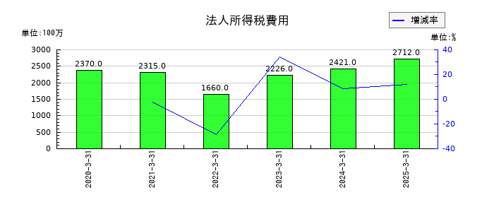 エフティグループの法人所得税費用の推移