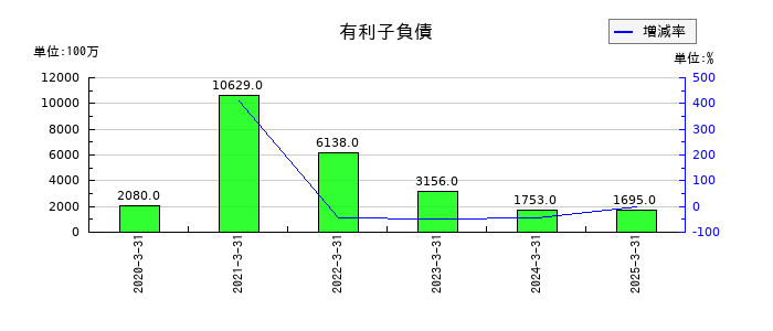 エフティグループの有利子負債の推移