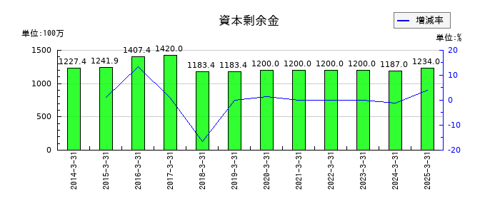 エフティグループの資本剰余金の推移