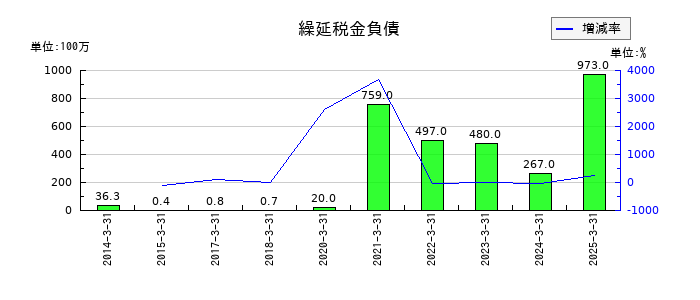 エフティグループの繰延税金負債の推移