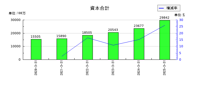 エフティグループの資本合計の推移