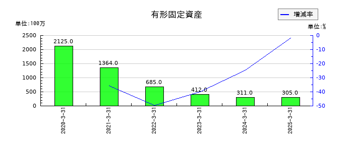 エフティグループの有形固定資産の推移