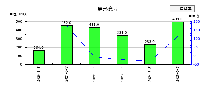エフティグループの棚卸資産の推移