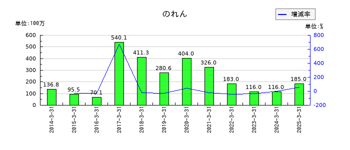 エフティグループののれんの推移