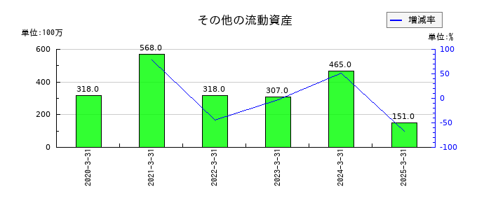 エフティグループのその他の流動資産の推移