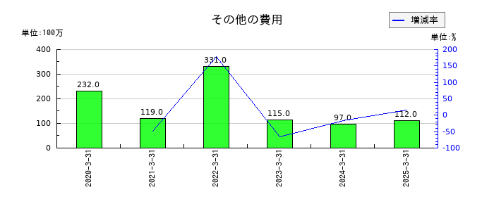 エフティグループのその他の費用の推移