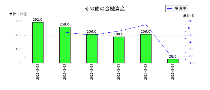 エフティグループのその他の金融資産の推移