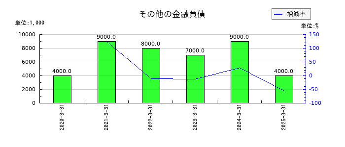 エフティグループのその他の金融負債の推移