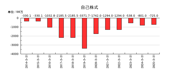 エフティグループの自己株式の推移