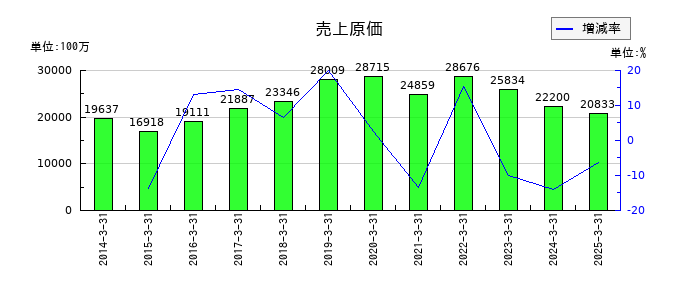 エフティグループの売上原価の推移