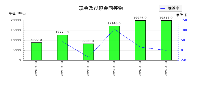 エフティグループの現金及び現金同等物の推移
