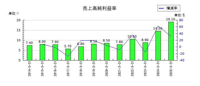 エフティグループの売上高純利益率の推移