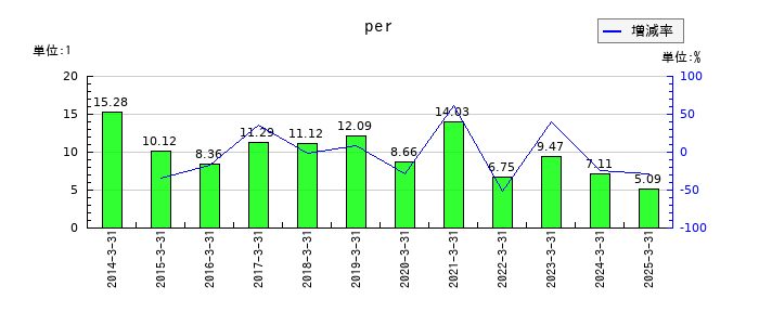 エフティグループのperの推移