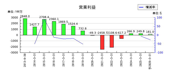 ひらまつの通期の営業利益推移