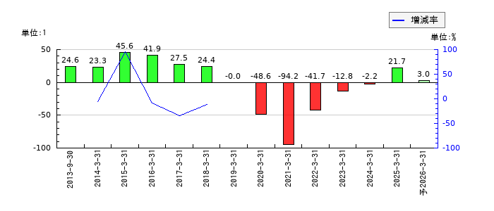 ひらまつのEPS(一株当たりの利益)推移