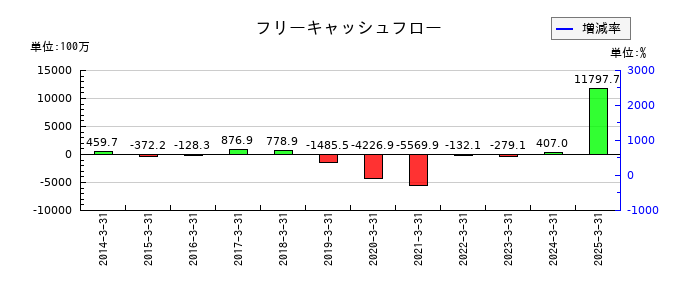 ひらまつのフリーキャッシュフロー推移