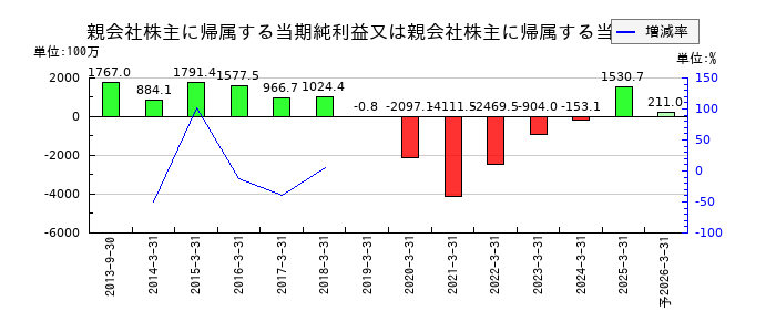 ひらまつの通期の純利益推移