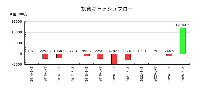 ひらまつの投資キャッシュフロー推移
