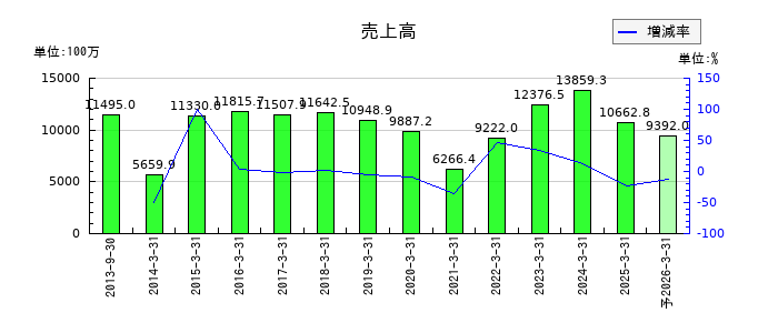 ひらまつの通期の売上高推移