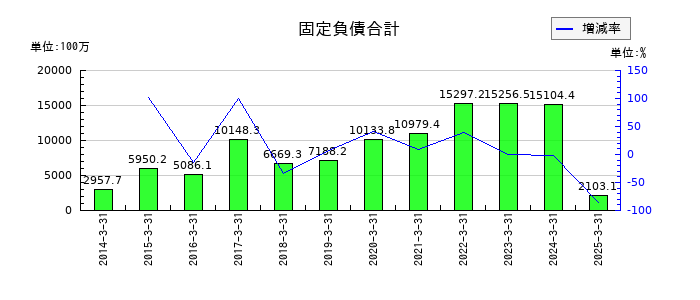 ひらまつの固定負債合計の推移