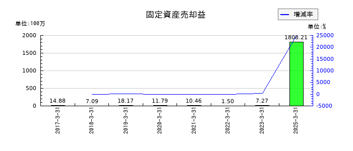 ひらまつの固定資産売却益の推移