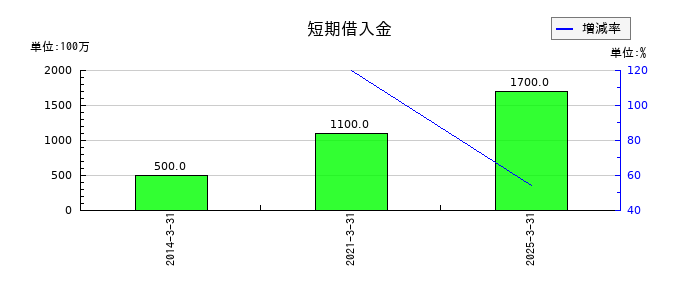 ひらまつの短期借入金の推移