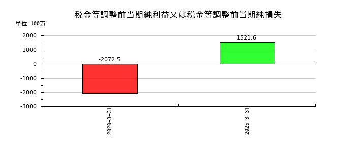 ひらまつの税金等調整前当期純利益又は税金等調整前当期純損失の推移