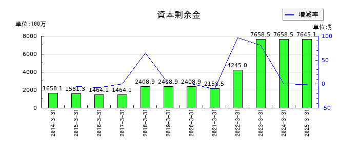 ひらまつの資本剰余金の推移