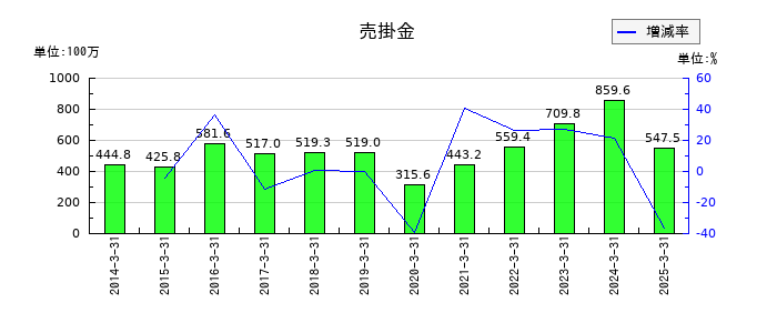 ひらまつの売掛金の推移