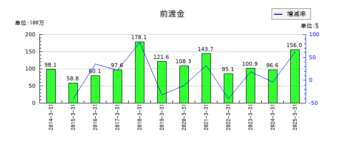 ひらまつの前渡金の推移