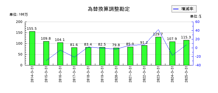 ひらまつの為替換算調整勘定の推移