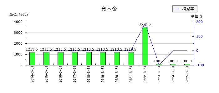 ひらまつの資本金の推移