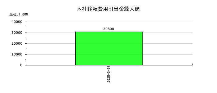 ひらまつの本社移転費用引当金繰入額の推移