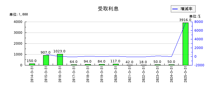 ひらまつの受取利息の推移