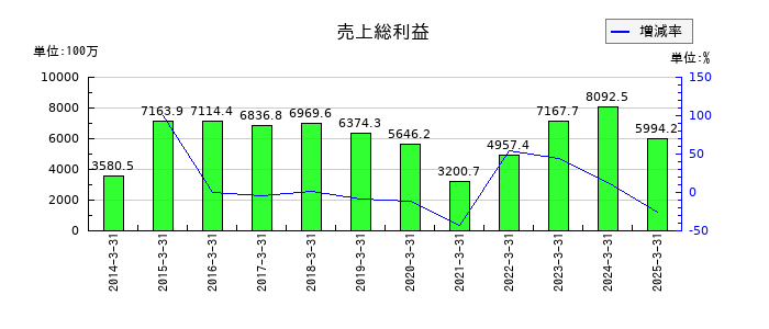 ひらまつの売上総利益の推移