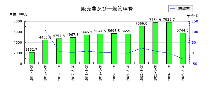 ひらまつの販売費及び一般管理費の推移