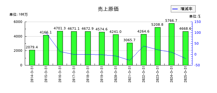 ひらまつの売上原価の推移